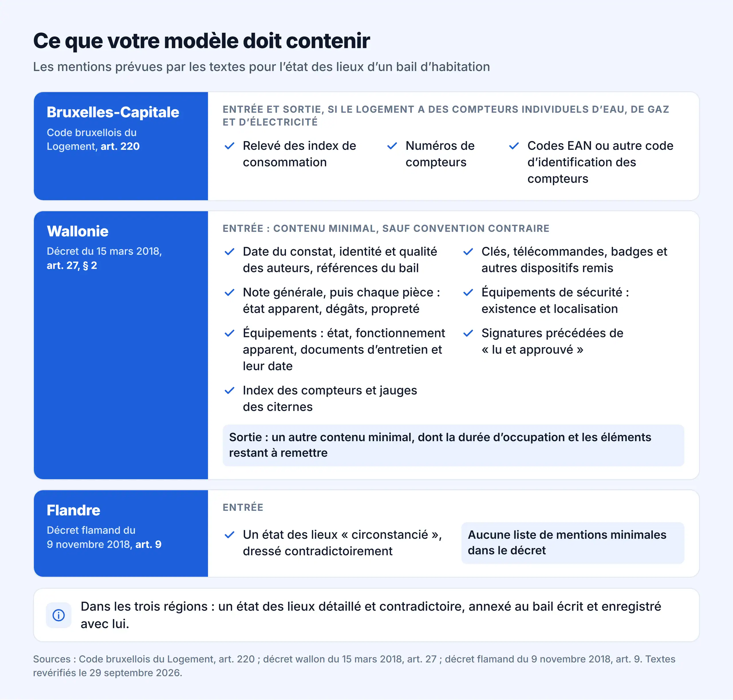 Ce que votre modèle d'état des lieux doit contenir à Bruxelles, en Wallonie et en Flandre