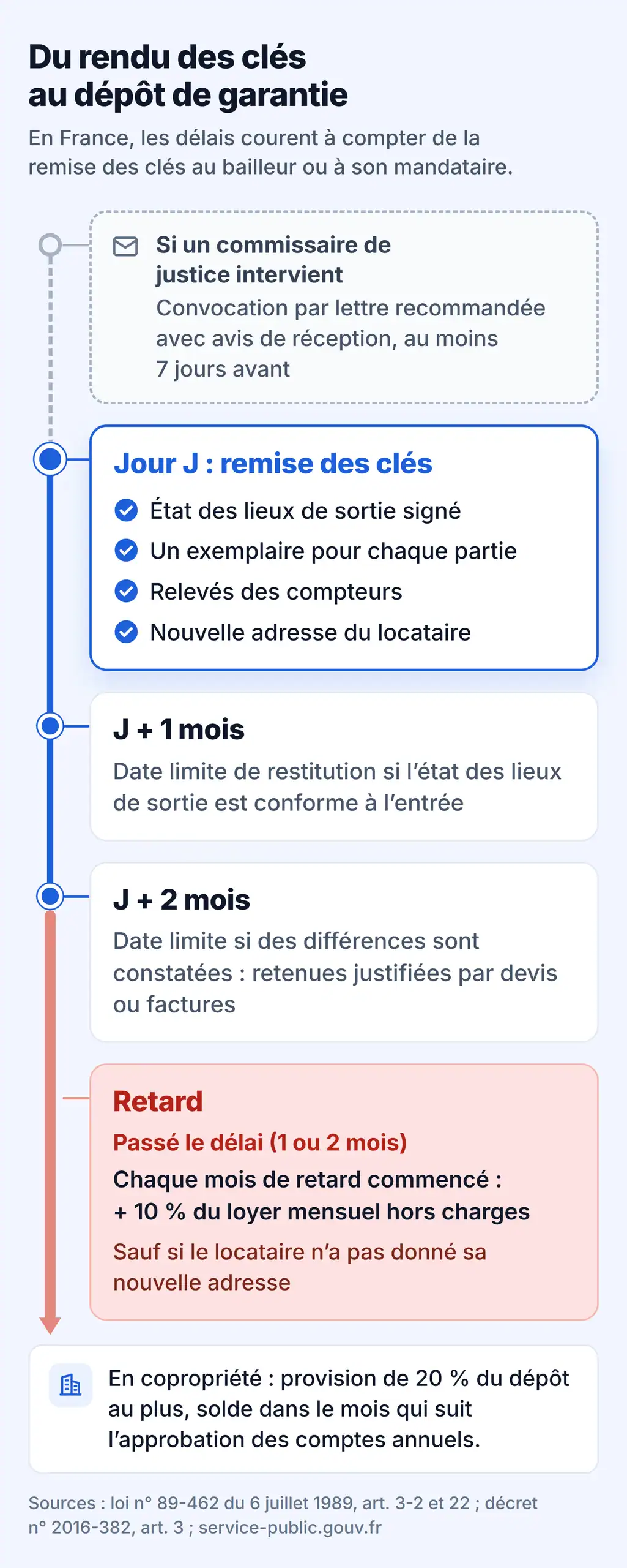 Délais après l'état des lieux de sortie : restitution du dépôt de garantie sous 1 mois ou 2 mois, majoration de 10 % en cas de retard