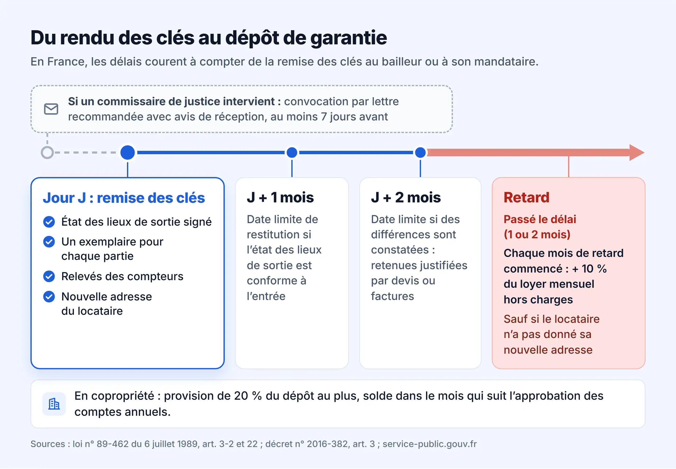 Délais après l'état des lieux de sortie : restitution du dépôt de garantie sous 1 mois ou 2 mois, majoration de 10 % en cas de retard