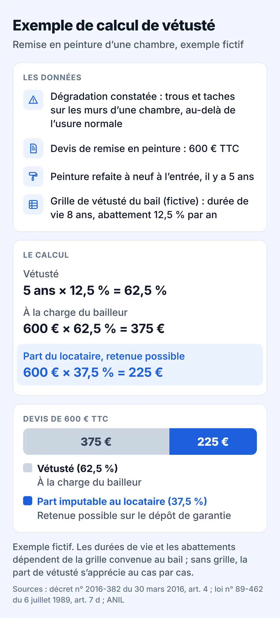 Exemple de calcul de vétusté : devis de 600 € TTC, 375 € à la charge du bailleur et 225 € retenus sur le dépôt de garantie