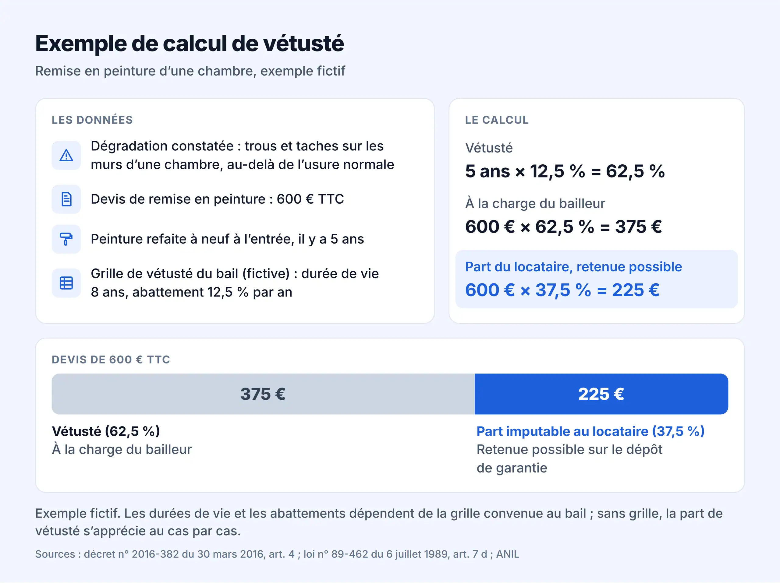 Exemple de calcul de vétusté : devis de 600 € TTC, 375 € à la charge du bailleur et 225 € retenus sur le dépôt de garantie