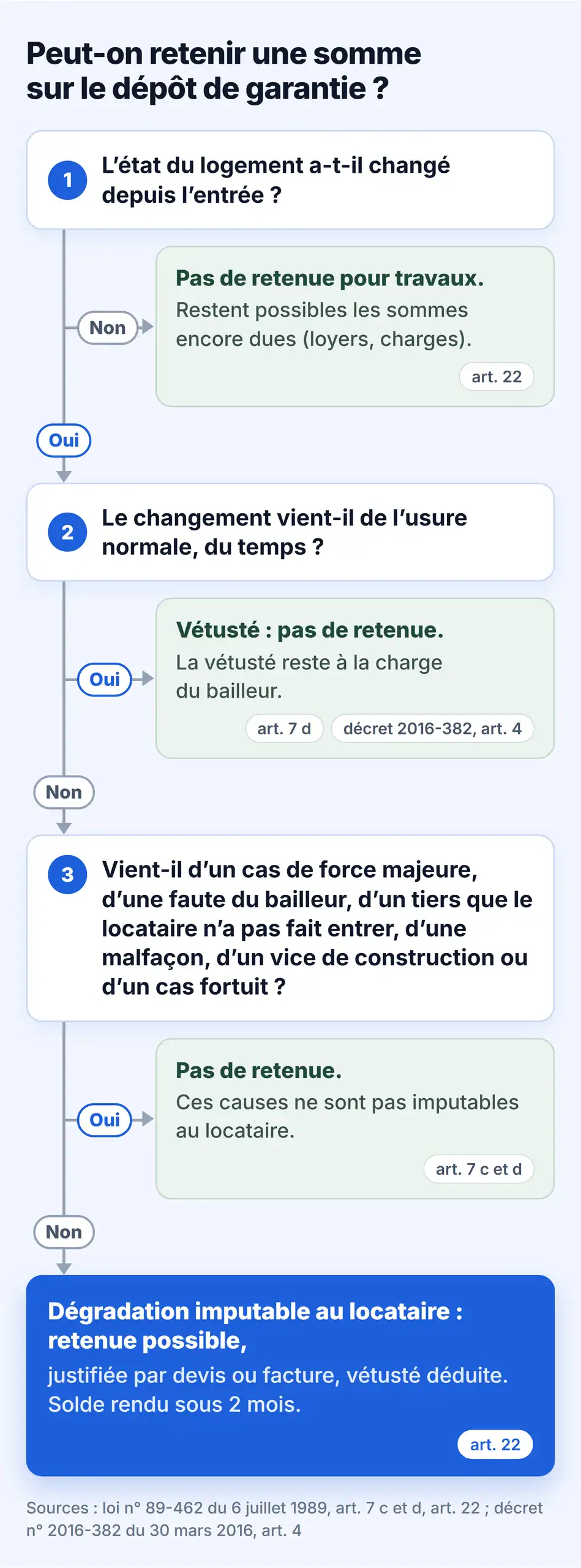 Schéma de décision : une somme peut-elle être retenue sur le dépôt de garantie, selon l'évolution du logement, la vétusté et la cause de la dégradation