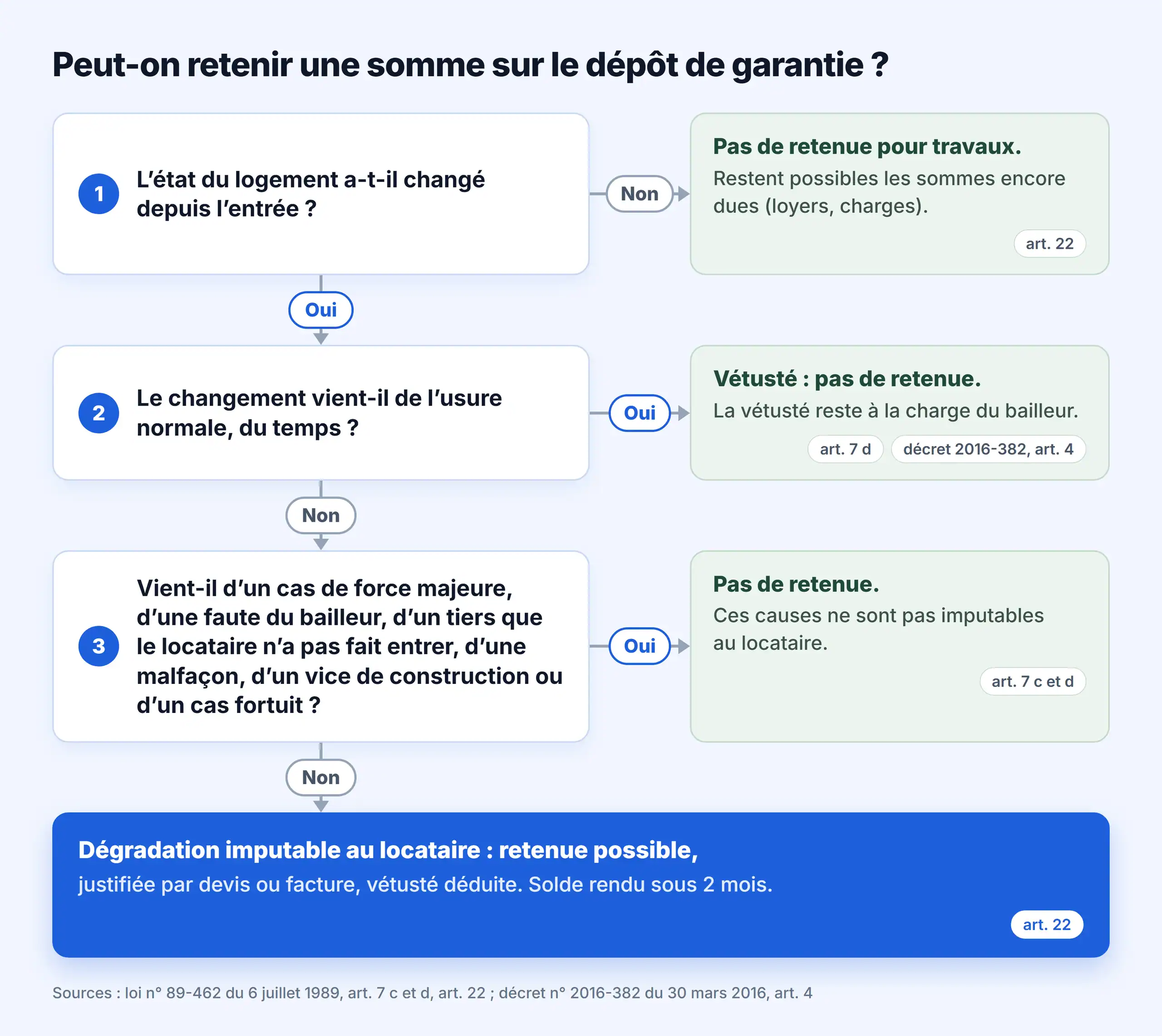 Schéma de décision : une somme peut-elle être retenue sur le dépôt de garantie, selon l'évolution du logement, la vétusté et la cause de la dégradation