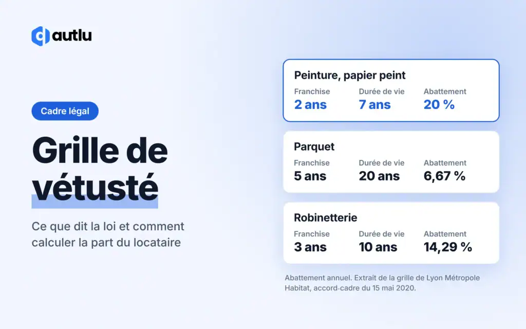 Grille de vétusté : durée de vie, franchise et abattement annuel