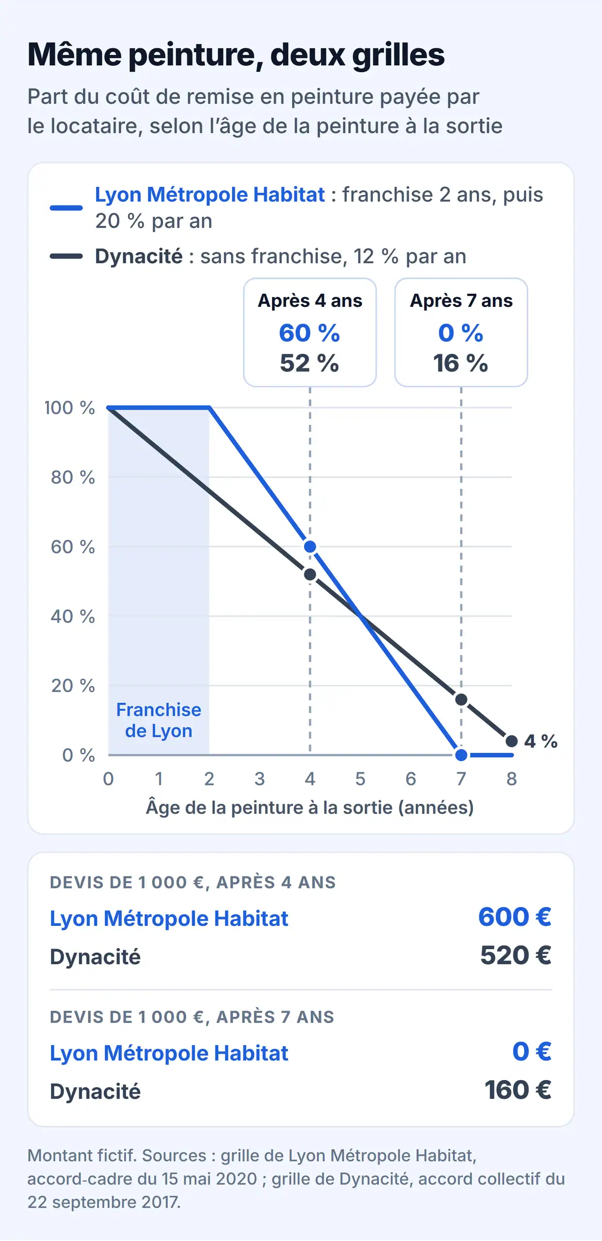Part du coût de remise en peinture payée par le locataire selon l'âge de la peinture, avec deux grilles de vétusté