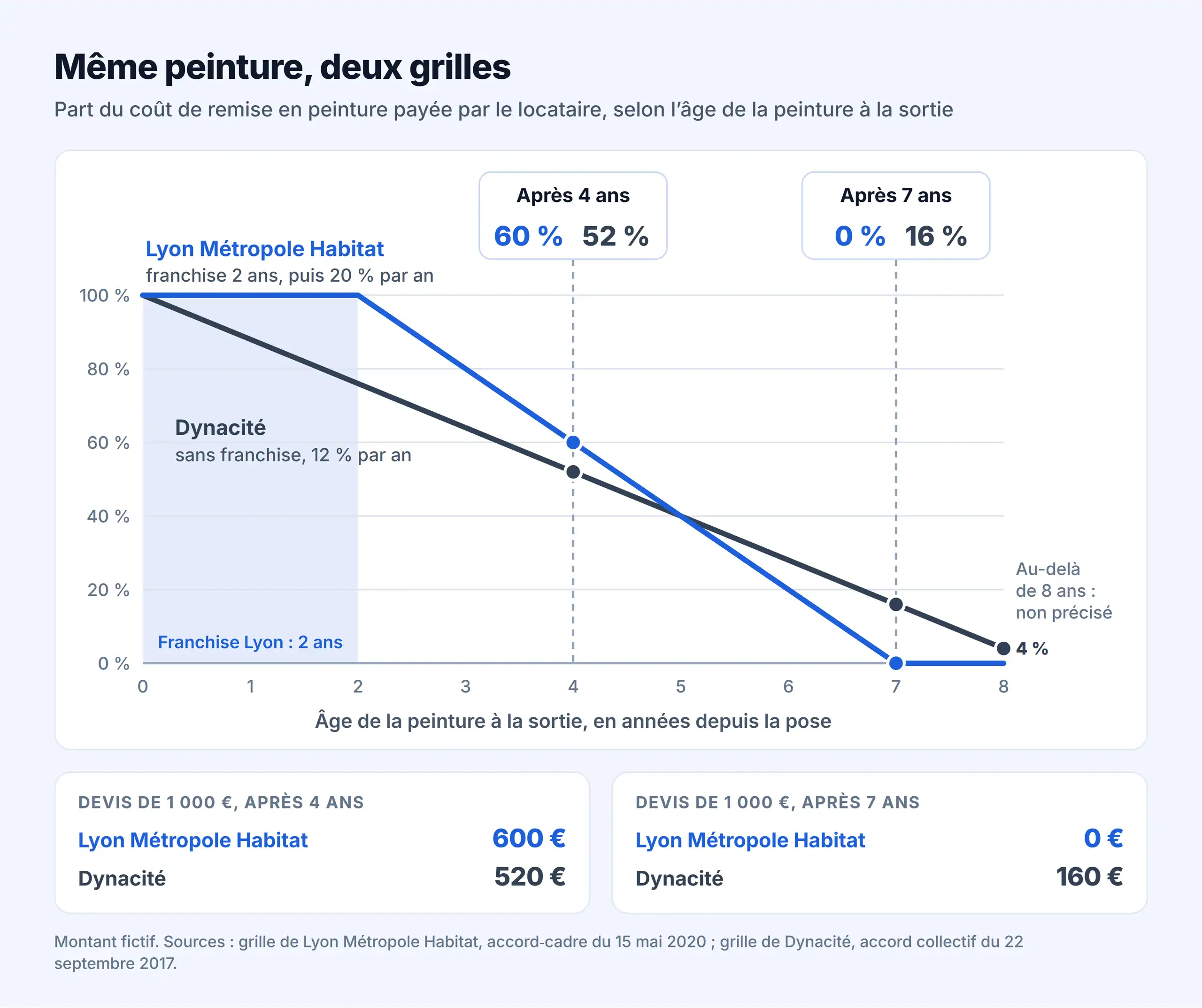 Part du coût de remise en peinture payée par le locataire selon l'âge de la peinture, avec deux grilles de vétusté