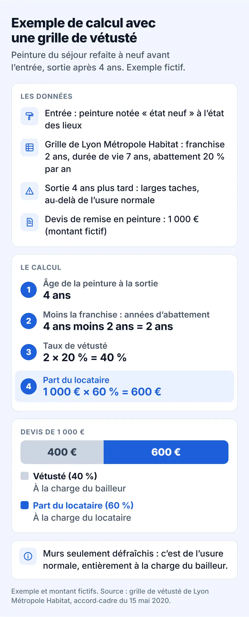 Exemple de calcul avec une grille de vétusté : peinture refaite à neuf, sortie après 4 ans, 600 € pour le locataire
