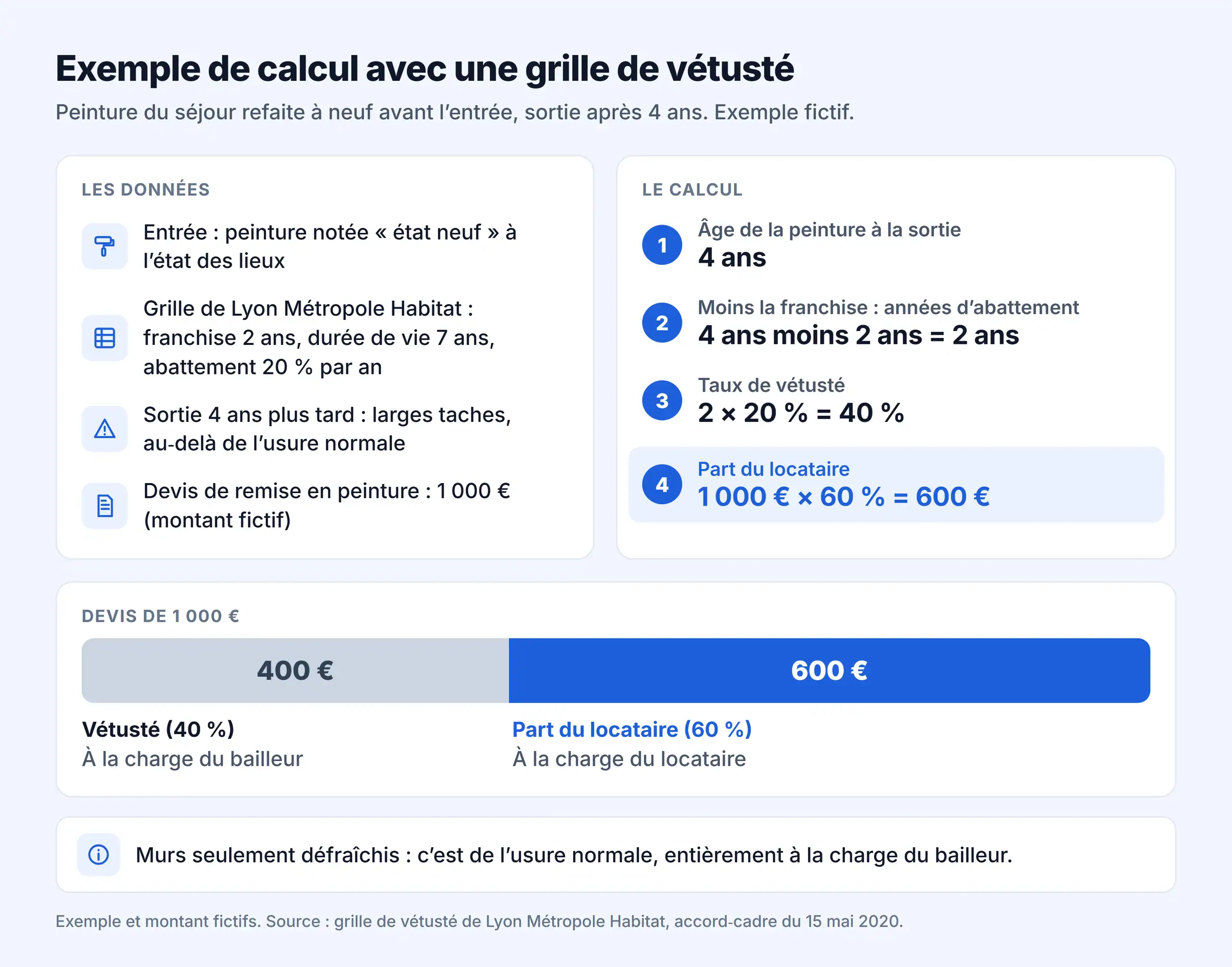 Exemple de calcul avec une grille de vétusté : peinture refaite à neuf, sortie après 4 ans, 600 € pour le locataire