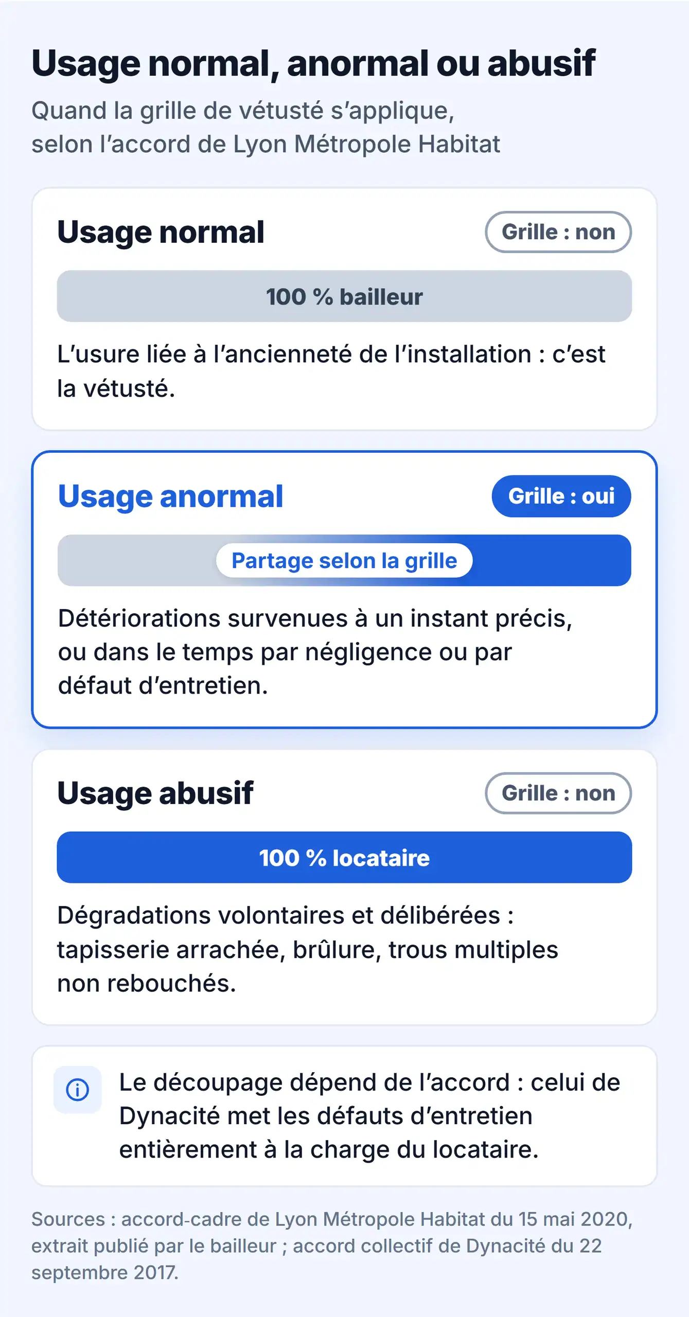 Usage normal, anormal ou abusif : quand la grille de vétusté s'applique, selon l'accord de Lyon Métropole Habitat
