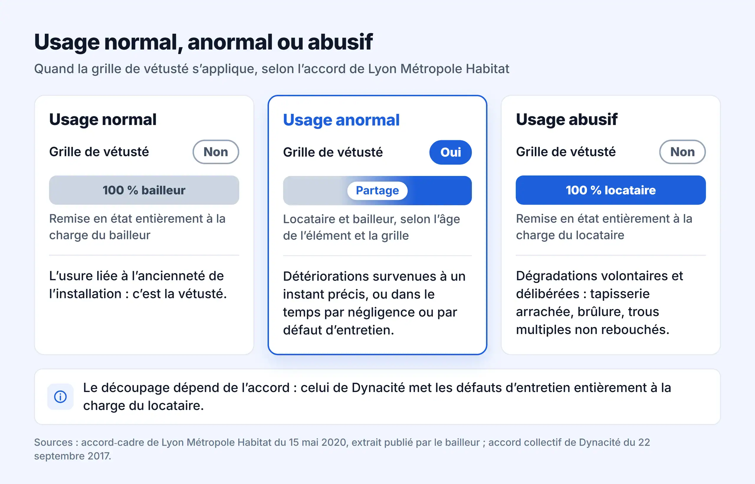 Usage normal, anormal ou abusif : quand la grille de vétusté s'applique, selon l'accord de Lyon Métropole Habitat