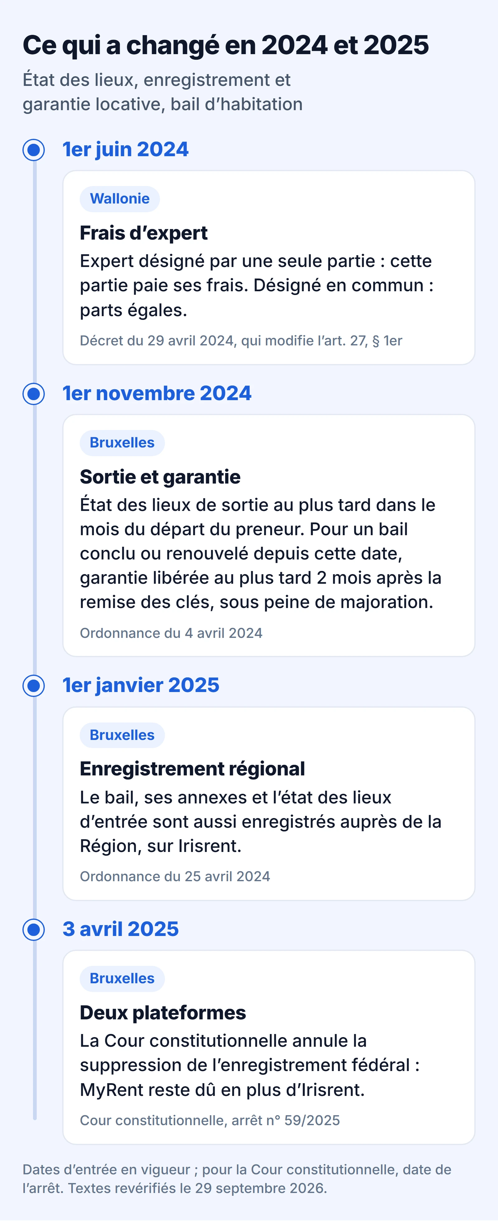 Ce qui a changé en 2024 et 2025 : frais d'expert en Wallonie, sortie, garantie et enregistrement à Bruxelles