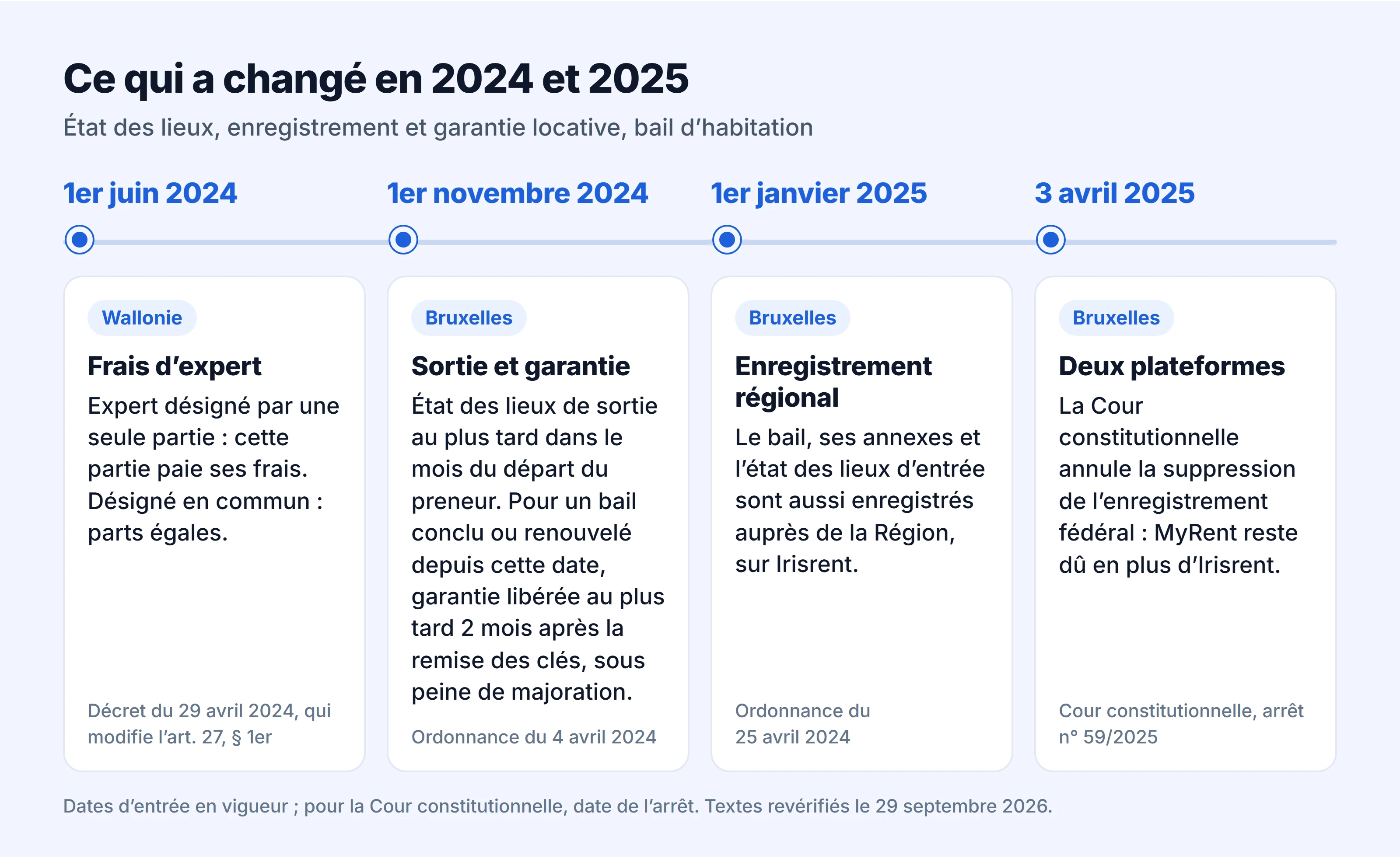Ce qui a changé en 2024 et 2025 : frais d'expert en Wallonie, sortie, garantie et enregistrement à Bruxelles