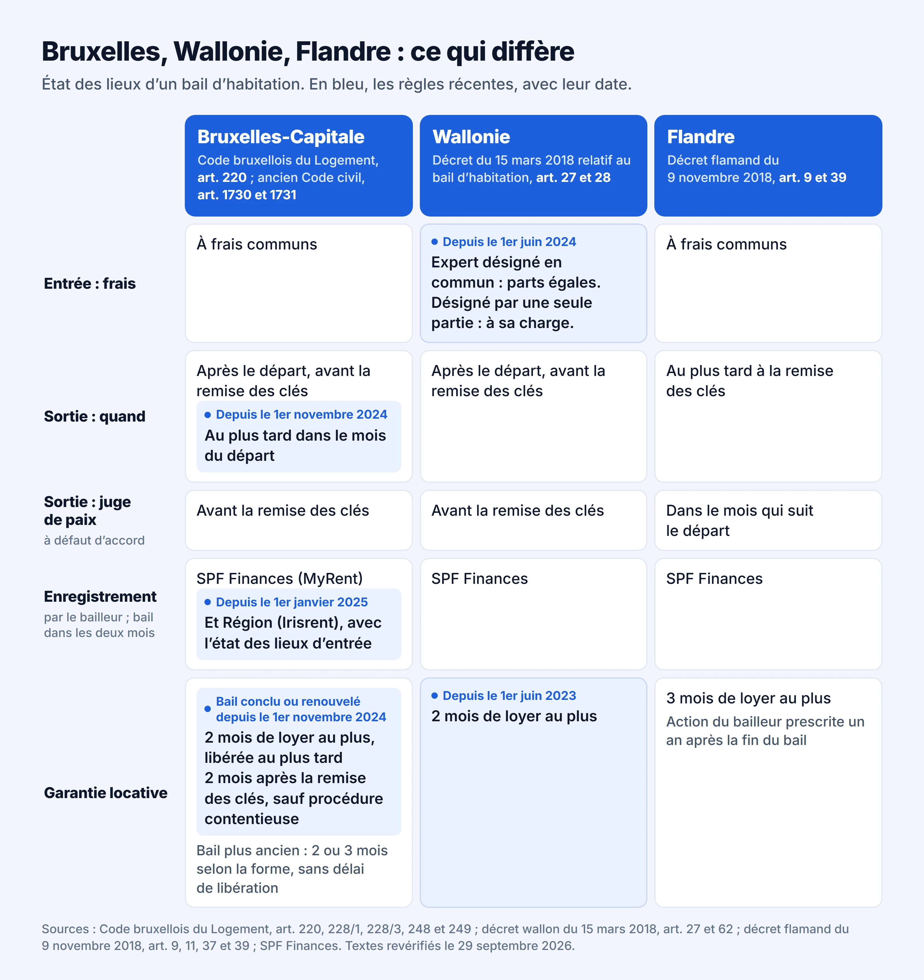 État des lieux en Belgique : comparaison des règles à Bruxelles, en Wallonie et en Flandre